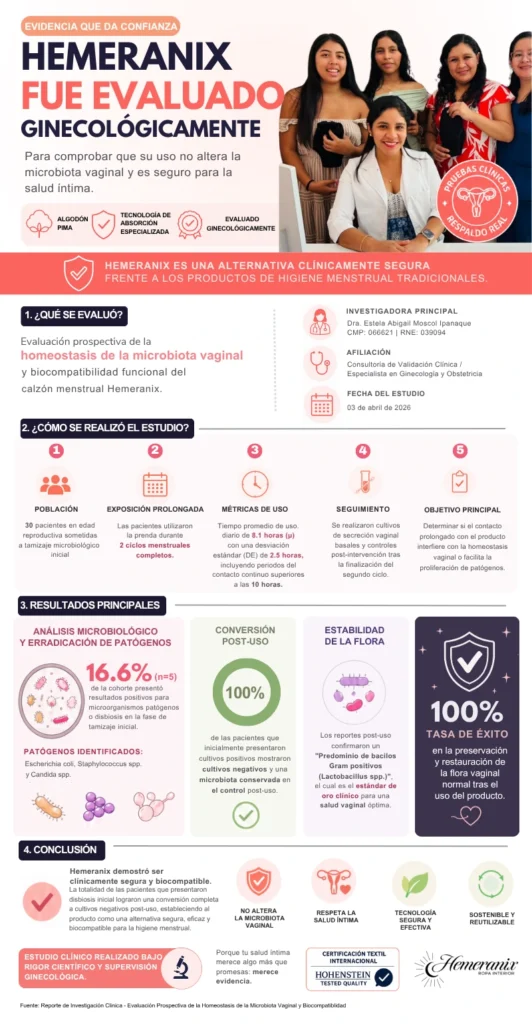 Infografía oficial de Hemeranix, calzón menstrual evaluado ginecológicamente por la Dra. Estela Abigail Moscol Ipanaque. Muestra los resultados de una evaluación prospectiva en 30 pacientes durante 2 ciclos menstruales completos, destacando una tasa de éxito del 100% en la preservación de la flora vaginal normal y predominio de Lactobacillus spp